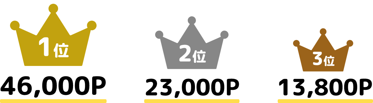 1位 46,000ポイント、2位 23,000ポイント、3位 13,800ポイント
